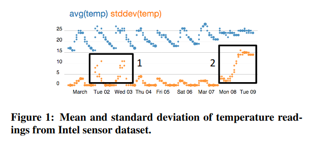 A figure from the Scorpion paper that shows how a user might highlight outliers on a chart